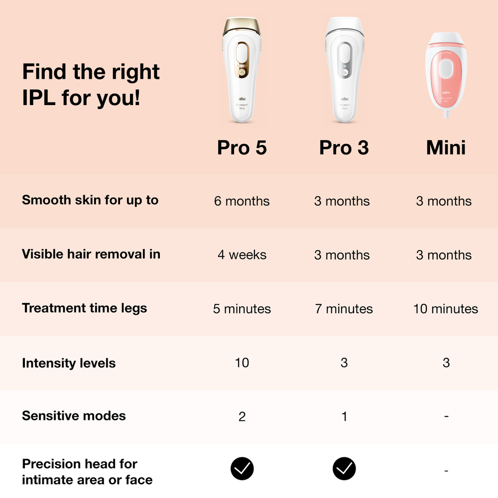 Depiladora IPL - Braun Luz Pulsada Silk·Expert Mini PL1000 desde APP »  Chollometro