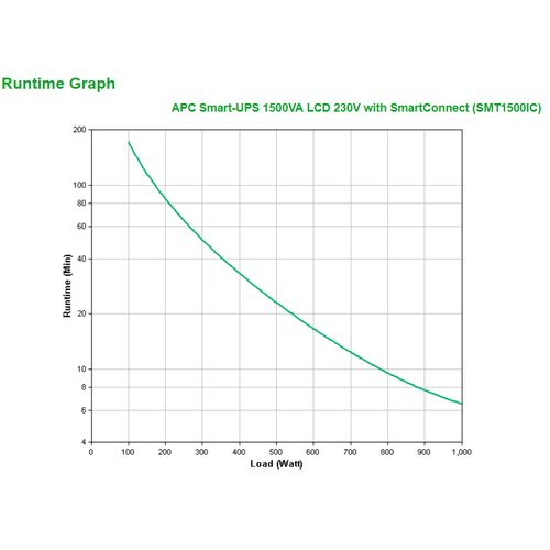 APC Smart-UPS SMT1500IC SmartConnect UPS uređaj 1500VA/1000W line-interactive slika 3