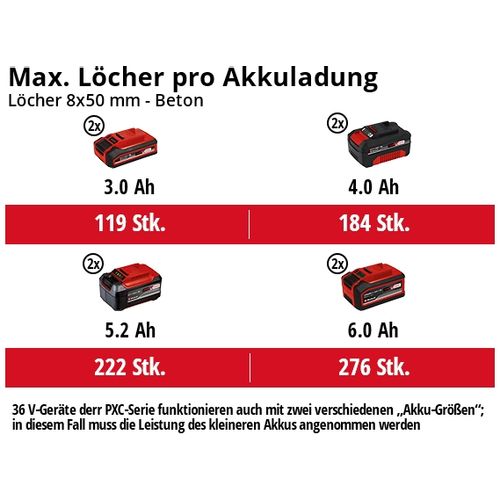 EINHELL Professional akumulatorska čekić bušilica Power X-Change HEROCCO 36/28 slika 3