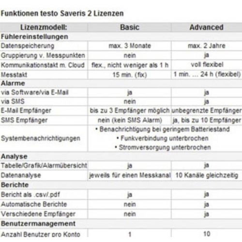 testo Saveris 2-T1 uređaj za pohranu podataka temperature  Mjerena veličina temperatura -30 do +50 °C slika 2