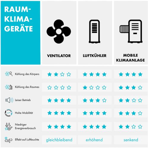 Klarstein Maxflow Smart 3 u 1 rashlađivač zraka, Crna slika 4