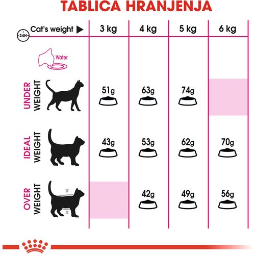 ROYAL CANIN FHN Exigent Savour, potpuna i uravnotežena hrana za jako izbirljive odrasle mačke starije od godinu dana, 2 kg slika 5