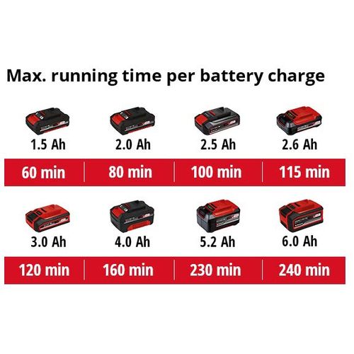 EINHELL Expert aku škare za živicu u setu Power X-Change GE-CH 1855/1 Li Kit (1x2.5 Ah) slika 4