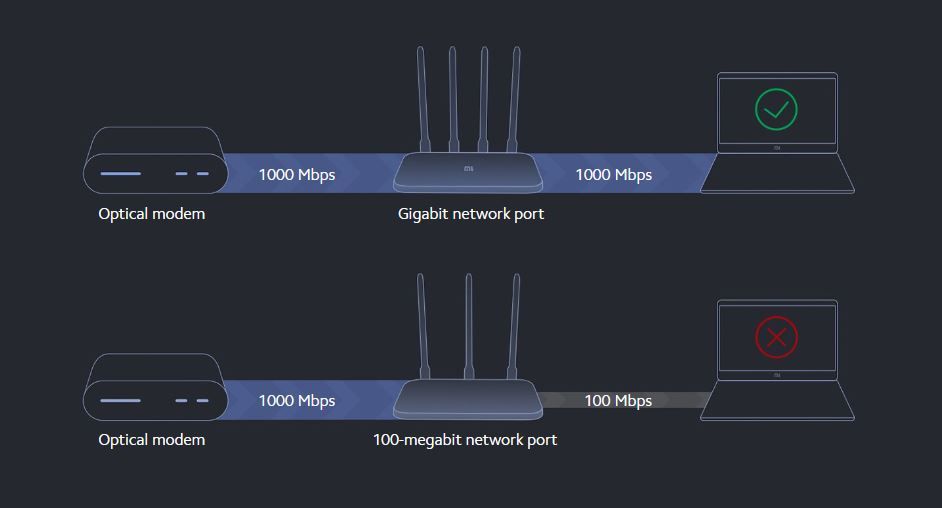 Svjetlovodni puni gigabit za brzi širokopojasni pristup preko 100 Mbps