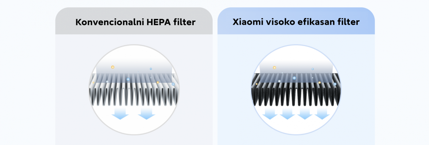 Razlika između Xiaomi visokoefikasnog filtera i konvencionalnog HEPA filtera 